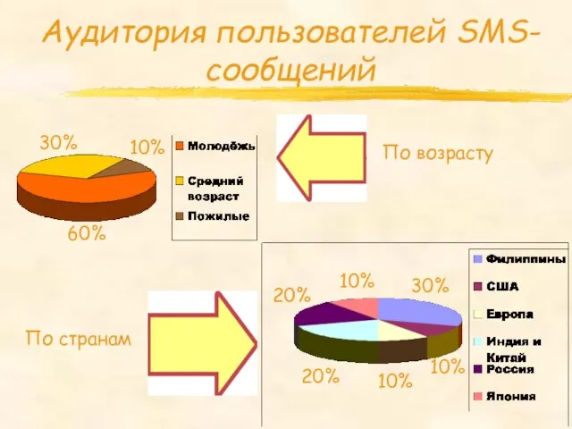 Аудитория пользователей SMS-сообщений 30% 10% 60% 20% 20% 30% 10% 10% 10% По возрасту По странам