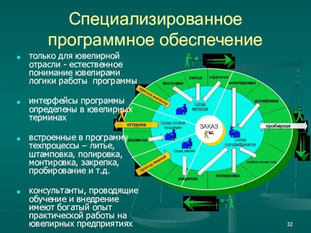 Специализированное программное обеспечение только для ювелирной отрасли - естественное понимание ювелирами логики