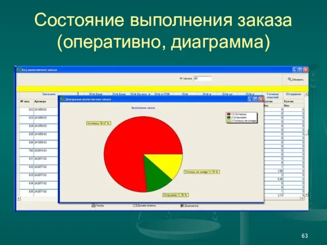 Состояние выполнения заказа (оперативно, диаграмма)