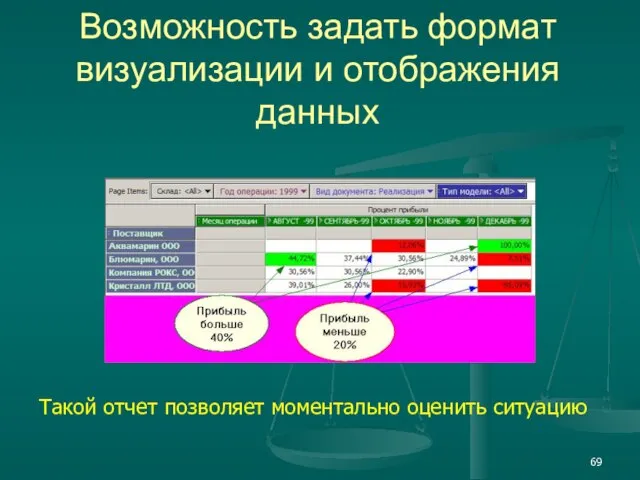 Возможность задать формат визуализации и отображения данных Такой отчет позволяет моментально оценить ситуацию