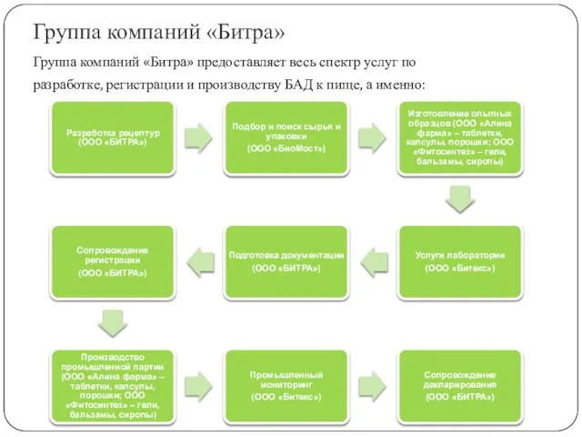 Группа компаний «Битра» Группа компаний «Битра» предоставляет весь спектр услуг по разработке,