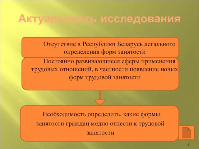 Актуальность исследования Отсутствие в Республики Беларусь легального определения форм занятости Постоянно развивающиеся