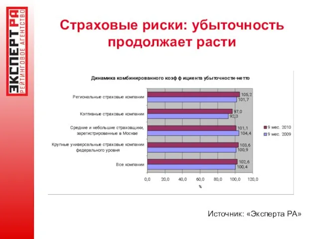 Страховые риски: убыточность продолжает расти Источник: «Эксперта РА»