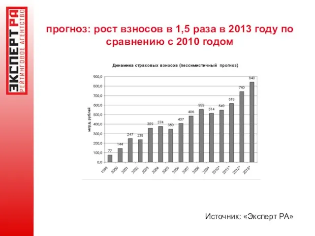 прогноз: рост взносов в 1,5 раза в 2013 году по сравнению с