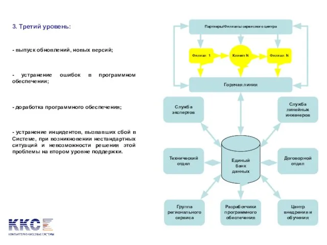 Партнеры/Филиалы сервисного центра Горячая линия Служба экспертов Служба линейных инженеров Группа регионального