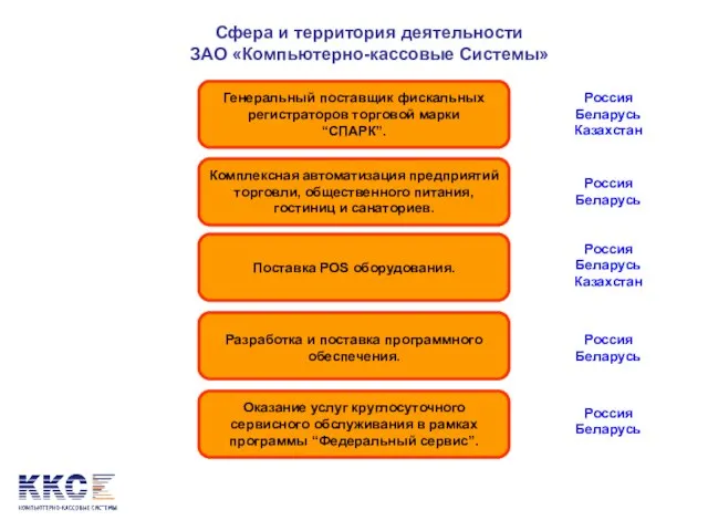 Сфера и территория деятельности ЗАО «Компьютерно-кассовые Системы» Оказание услуг круглосуточного сервисного обслуживания