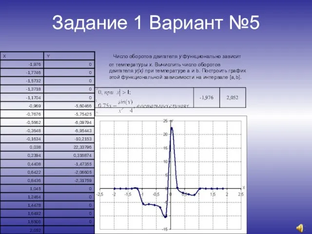 Задание 1 Вариант №5 Число оборотов двигателя y функционально зависит от температуры