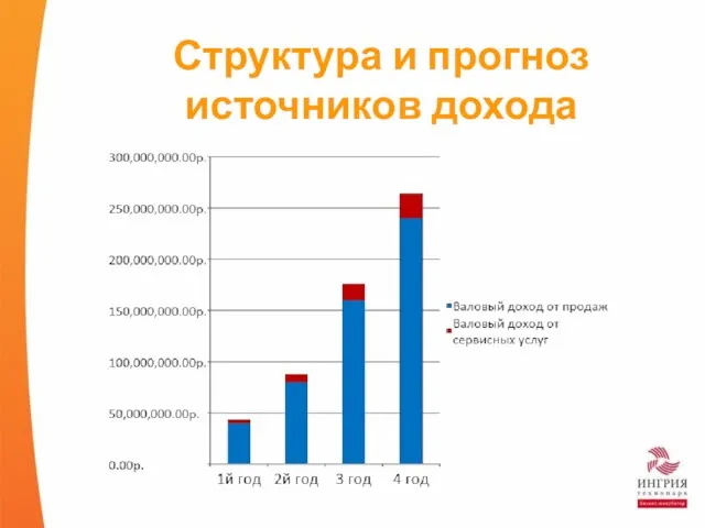 Структура и прогноз источников дохода