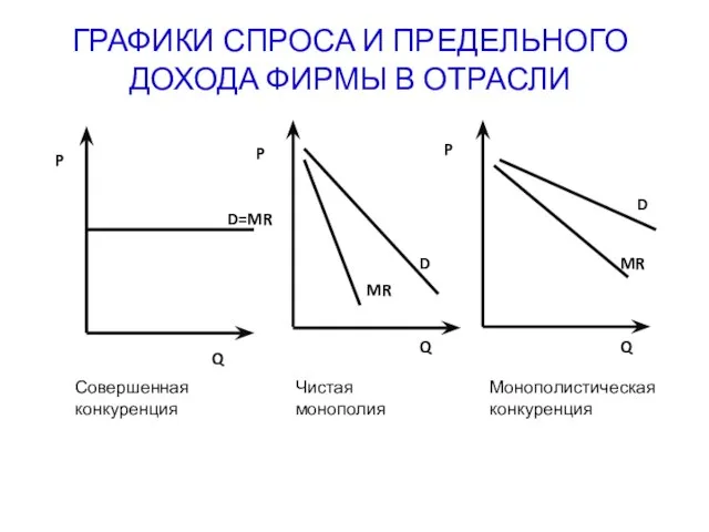 ГРАФИКИ СПРОСА И ПРЕДЕЛЬНОГО ДОХОДА ФИРМЫ В ОТРАСЛИ P P P Q