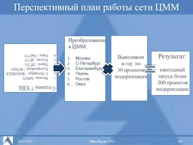 Перспективный план работы сети ЦММ ИнноПром 2012 Преобразование в ЦММ: Москва С-Петербург