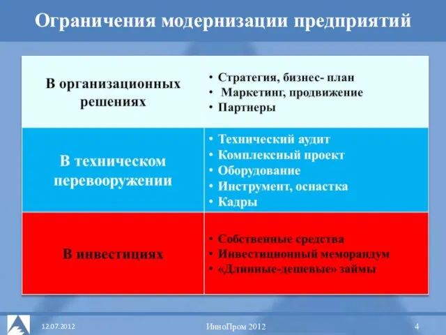Концепция УДЦ Ограничения модернизации предприятий ИнноПром 2012