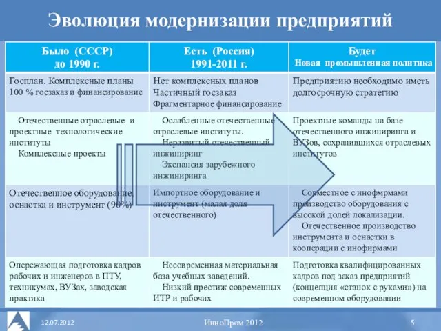 Концепция УДЦ Эволюция модернизации предприятий ИнноПром 2012