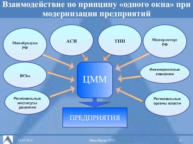 Концепция УДЦ Взаимодействие по принципу «одного окна» при модернизации предприятий ИнноПром 2012