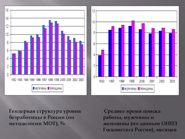 Среднее время поиска работы, мужчины и женщины (по данным ОНПЗ Госкомстата России),