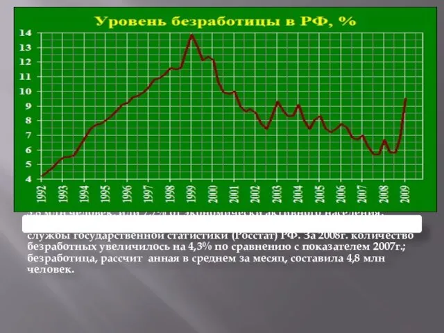 27 января 2009 РБК Общая численность безработных в России в декабре 2008г.