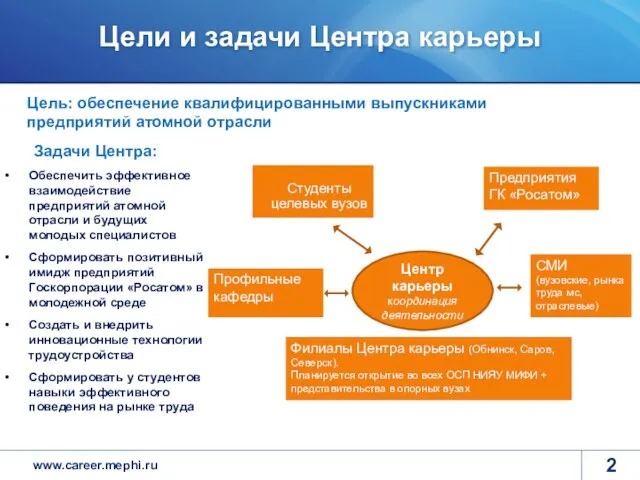 Цели и задачи Центра карьеры Цель: обеспечение квалифицированными выпускниками предприятий атомной отрасли