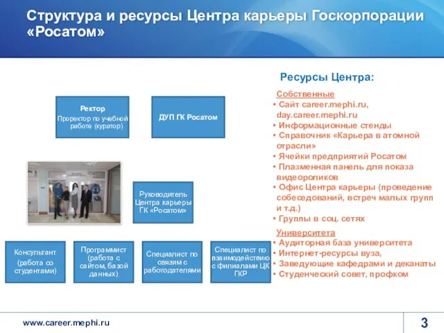 Структура и ресурсы Центра карьеры Госкорпорации «Росатом» Собственные Сайт career.mephi.ru, day.career.mephi.ru Информационные