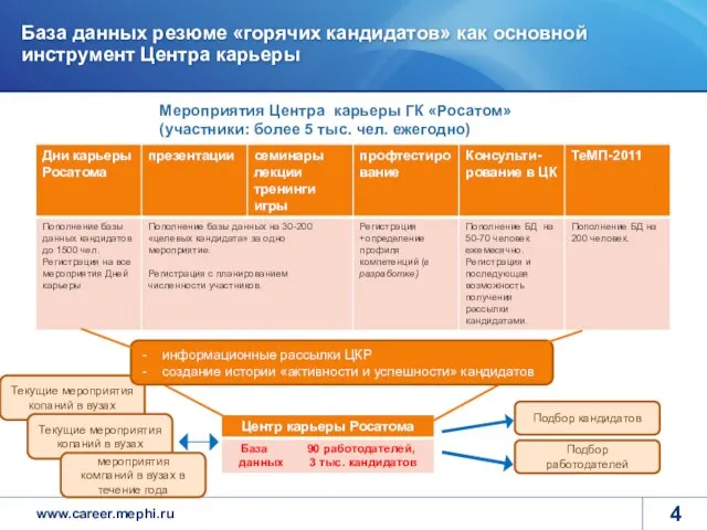 База данных резюме «горячих кандидатов» как основной инструмент Центра карьеры Мероприятия Центра