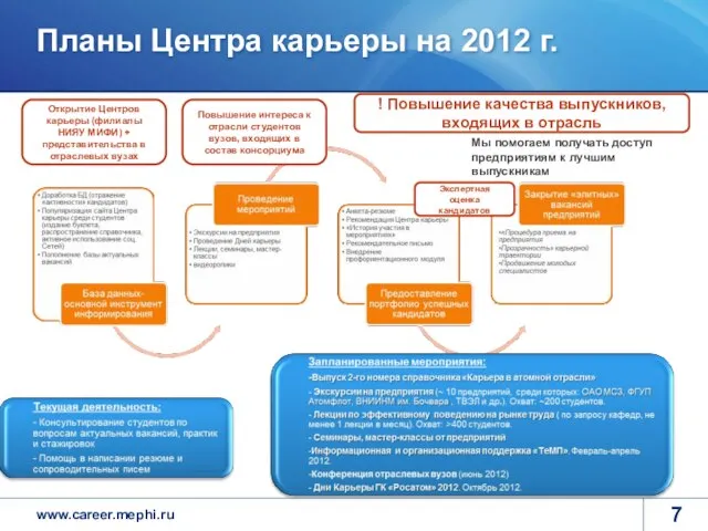 Планы Центра карьеры на 2012 г. Экспертная оценка кандидатов Открытие Центров карьеры