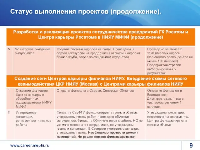 Статус выполнения проектов (продолжение).