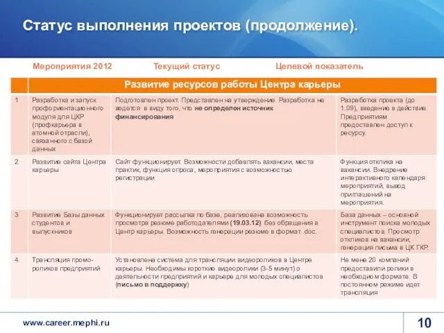 Статус выполнения проектов (продолжение).