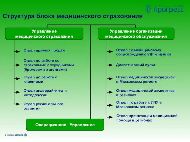 Структура блока медицинского страхования Управление медицинского страхования Управление организации медицинского обслуживания Отдел