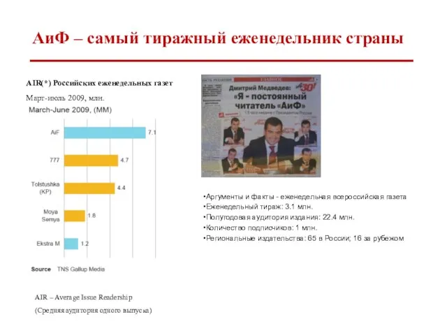 АиФ – самый тиражный еженедельник страны AIR(*) Российских еженедельных газет Март-июль 2009,