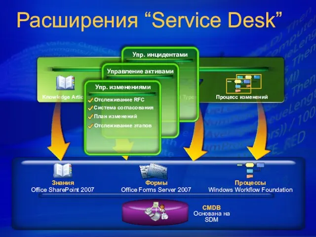 Расширения “Service Desk” CMDB Основана на SDM Формы Office Forms Server 2007