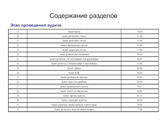 Содержание разделов Этап проведения аудита