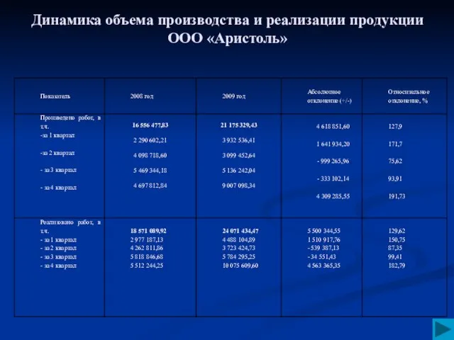 Динамика объема производства и реализации продукции ООО «Аристоль»