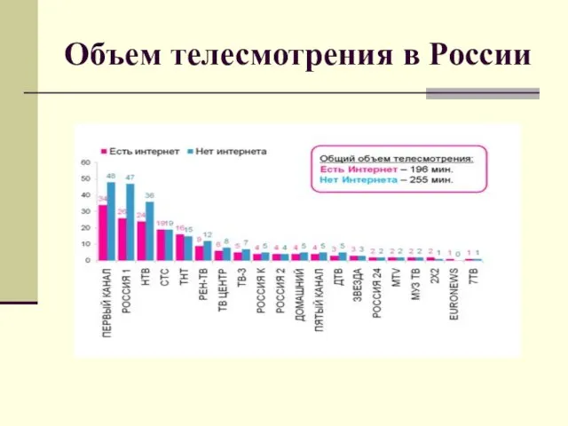 Объем телесмотрения в России