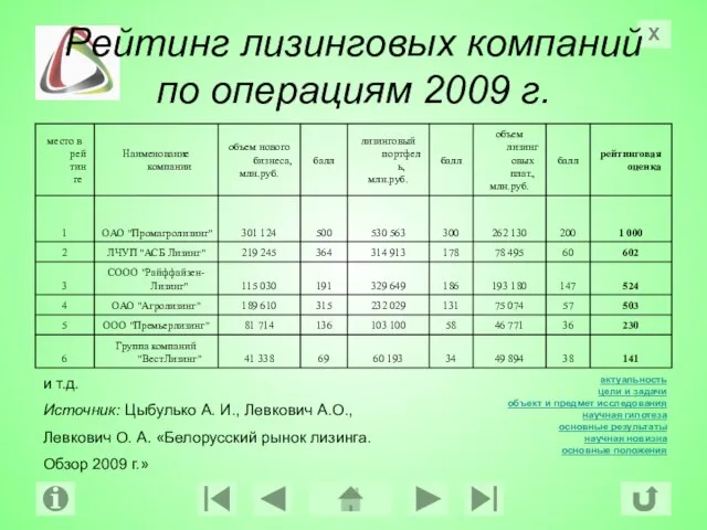 Рейтинг лизинговых компаний по операциям 2009 г. и т.д. Источник: Цыбулько А.