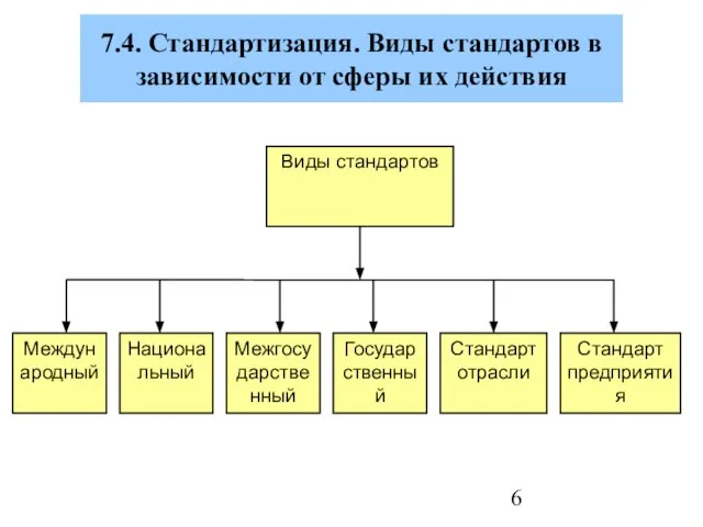 7.4. Стандартизация. Виды стандартов в зависимости от сферы их действия