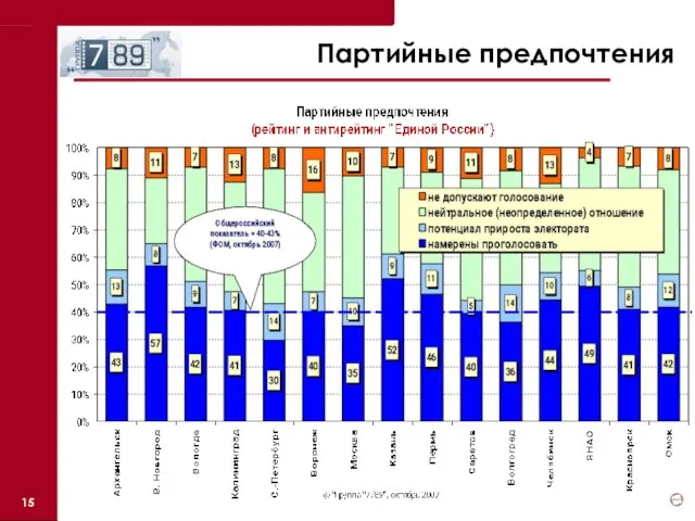 Партийные предпочтения