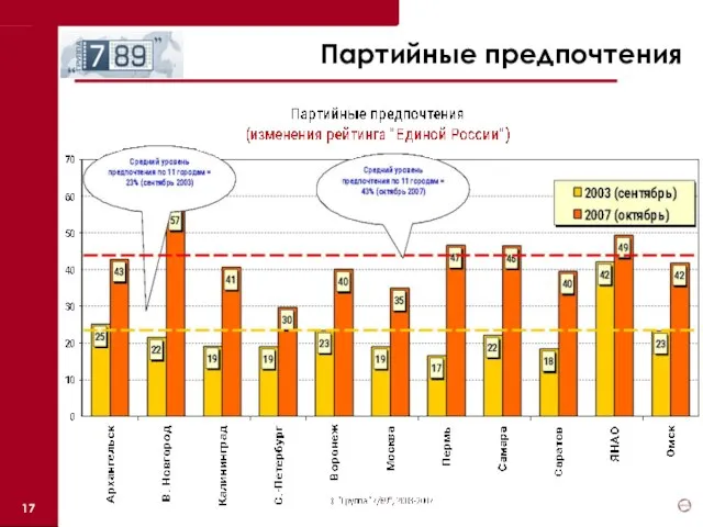 Партийные предпочтения