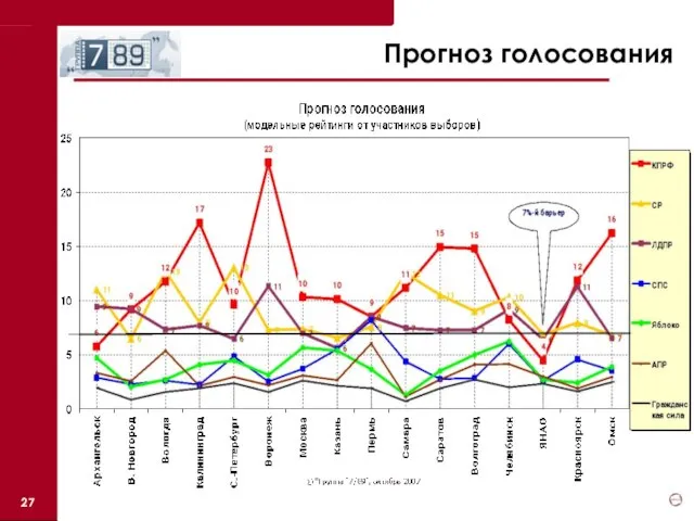 Прогноз голосования