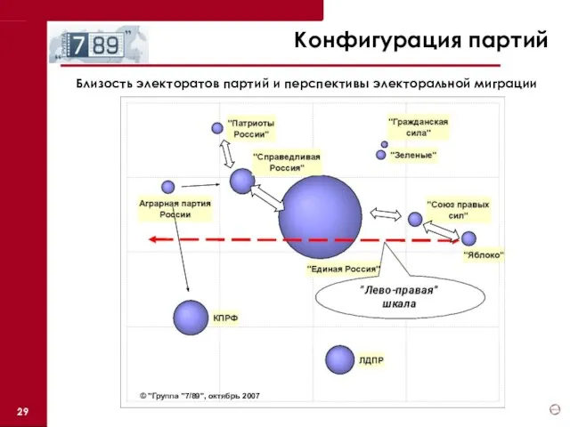 Конфигурация партий Близость электоратов партий и перспективы электоральной миграции © "Группа "7/89", октябрь 2007