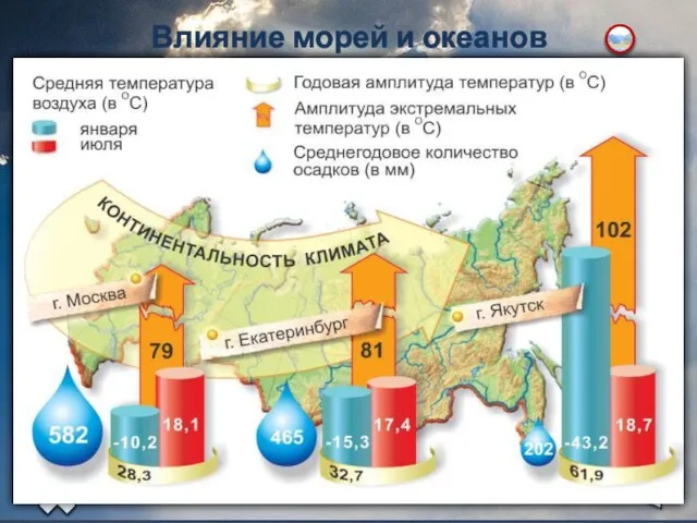 Влияние морей и океанов Чем дальше от океана, тем континентальнее климат Климат