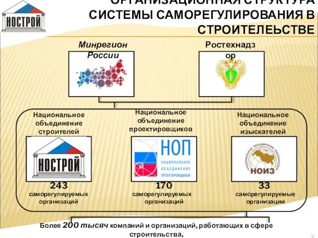 ОРГАНИЗАЦИОННАЯ СТРУКТУРА СИСТЕМЫ САМОРЕГУЛИРОВАНИЯ В СТРОИТЕЛЕЬСТВЕ Минрегион России Ростехнадзор Национальное объединение строителей