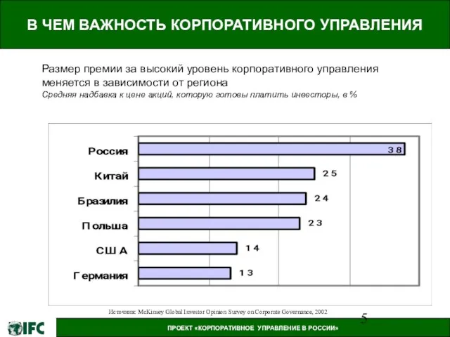 В ЧЕМ ВАЖНОСТЬ КОРПОРАТИВНОГО УПРАВЛЕНИЯ Размер премии за высокий уровень корпоративного управления