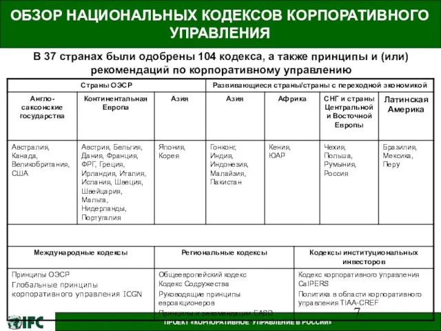 ОБЗОР НАЦИОНАЛЬНЫХ КОДЕКСОВ КОРПОРАТИВНОГО УПРАВЛЕНИЯ В 37 странах были одобрены 104 кодекса,