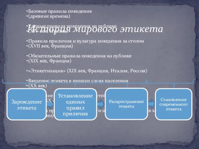 Базовые правила поведения (древние времена) Единые правила поведения на публике (XIV век,