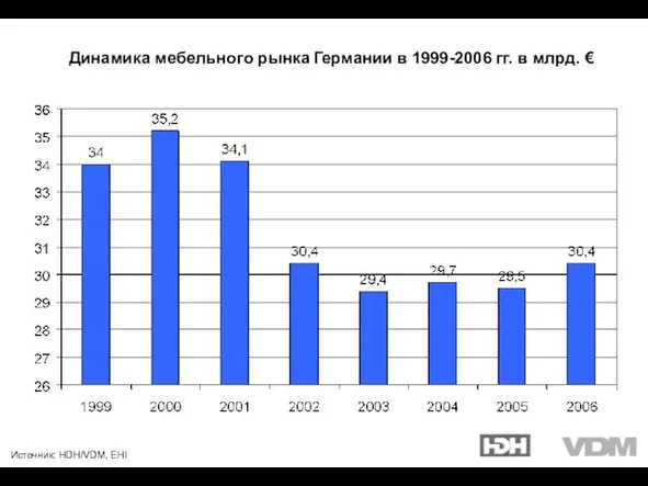 Источник: HDH/VDM, EHI Динамика мебельного рынка Германии в 1999-2006 гг. в млрд. €