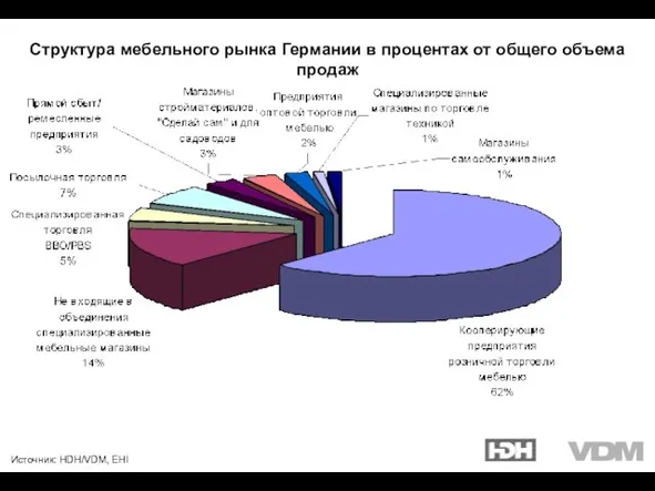 Источник: HDH/VDM, EHI Структура мебельного рынка Германии в процентах от общего объема продаж