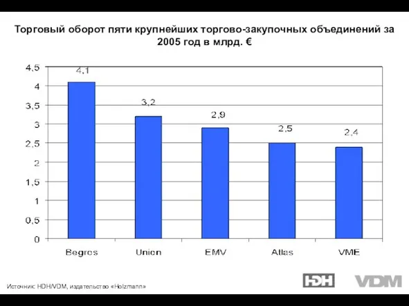 Торговый оборот пяти крупнейших торгово-закупочных объединений за 2005 год в млрд. € Источник: HDH/VDM, издательство «Holzmann»