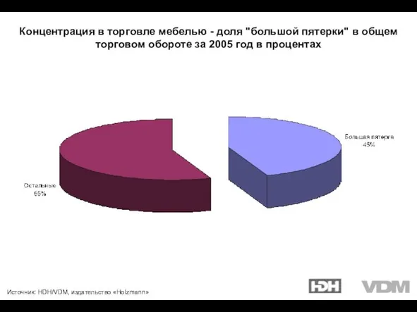 Источник: HDH/VDM, издательство «Holzmann» Концентрация в торговле мебелью - доля "большой пятерки"