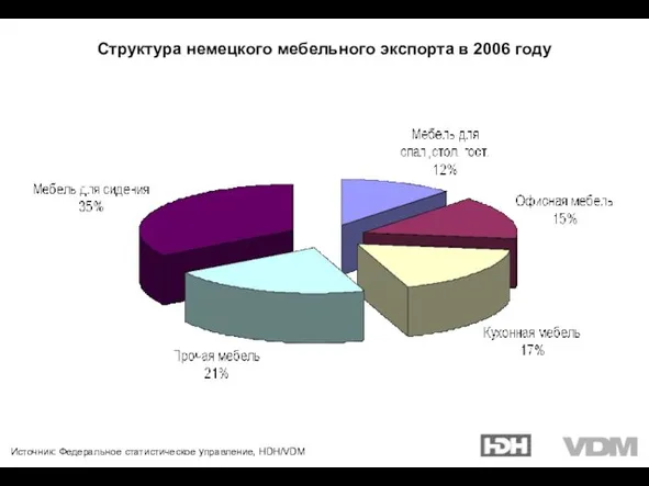 Источник: Федеральное статистическое управление, HDH/VDM Структура немецкого мебельного экспорта в 2006 году