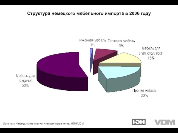 Источник: Федеральное статистическое управление, HDH/VDM Структура немецкого мебельного импорта в 2006 году