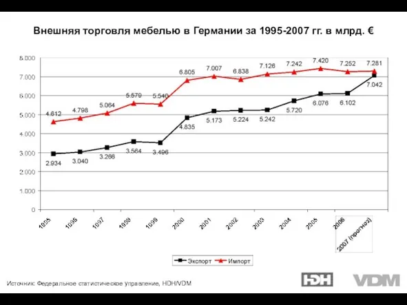 Источник: Федеральное статистическое управление, HDH/VDM Внешняя торговля мебелью в Германии за 1995-2007 гг. в млрд. €