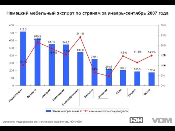 Источник: Федеральное статистическое управление, HDH/VDM Немецкий мебельный экспорт по странам за январь-сентябрь 2007 года